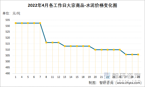 2022年4月各工作日大宗商品-水泥价格变化图