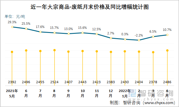 近一年大宗商品-废纸月末价格及同比增幅统计图