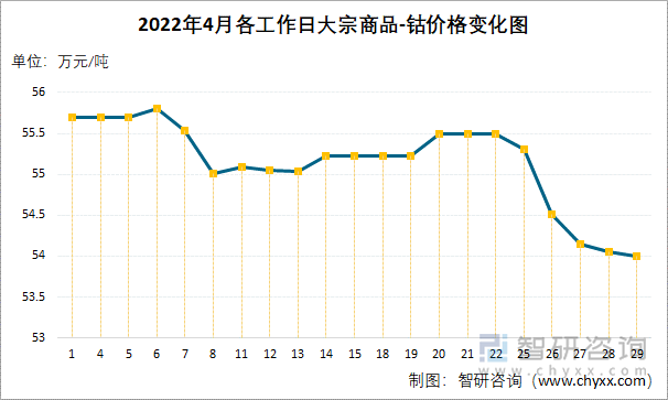 2022年4月各工作日大宗商品-钴价格变化图