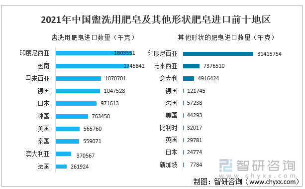 2021年中国盥洗用肥皂及其他形状肥皂进口前十地区