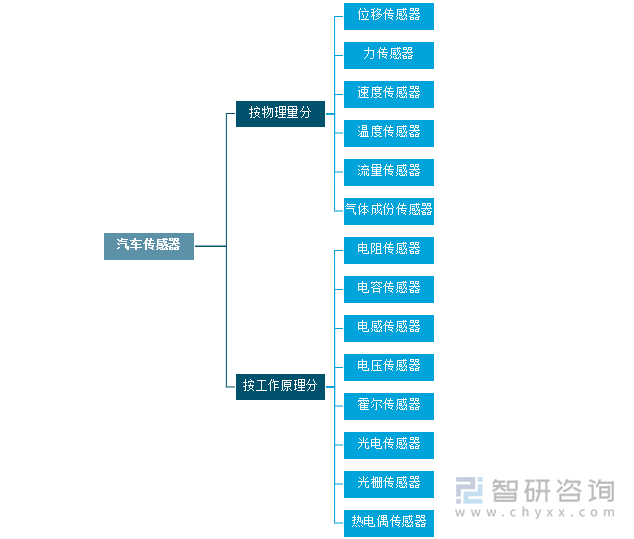 汽车传感器分类