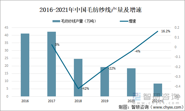 2016-2021年中国毛纺纱线产量及增速