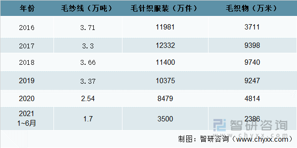 2016-2021年中国毛针织与毛机织出口数量