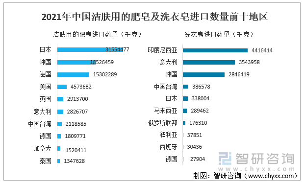 2021年中国洁肤用的肥皂及洗衣皂进口数量前十地区