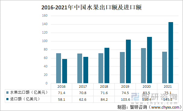 2016-2021年中国水果出口额及进口额