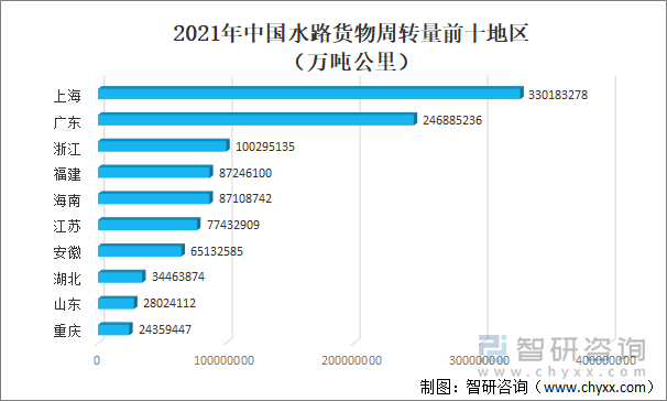 2021年中国水路货物周转量前十地区