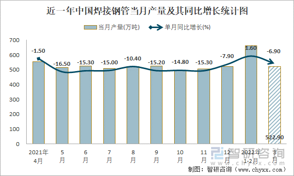 近一年中国焊接钢管当月产量及其同比增长统计图