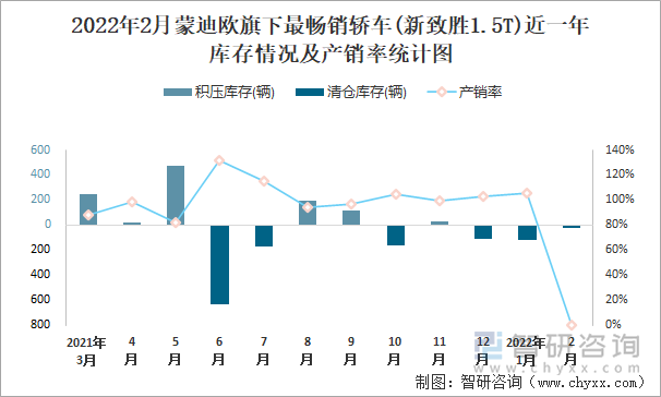 2022年2月蒙迪欧旗下最畅销轿车(新致胜1.5T)近一年库存情况及产销率统计图