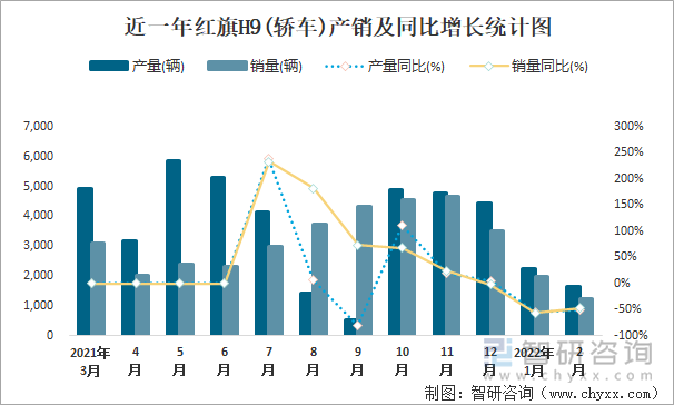 近一年红旗H9(轿车)产销及同比增长统计图