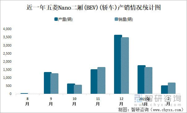 近一年五菱Nano二厢(BEV)(轿车)产销情况统计图