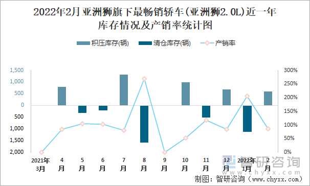 2022年2月亚洲狮旗下最畅销轿车(亚洲狮2.0L)近一年库存情况及产销率统计图