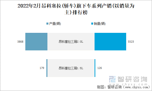 2022年2月昂科塞拉(轿车)旗下车系列产销(以销量为主)排行榜