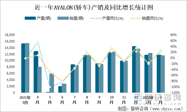 近一年AVALON(轿车)产销及同比增长统计图