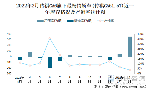 2022年2月传祺GA6旗下最畅销轿车(传祺GA61.5T)近一年库存情况及产销率统计图