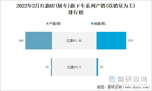 2022年2月红旗H7(轿车)旗下车系列产销(以销量为主)排行榜