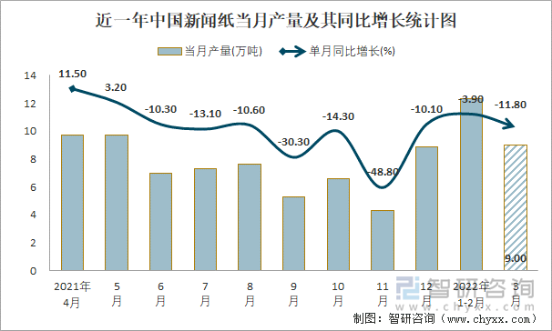 近一年中国新闻纸当月产量及其同比增长统计图