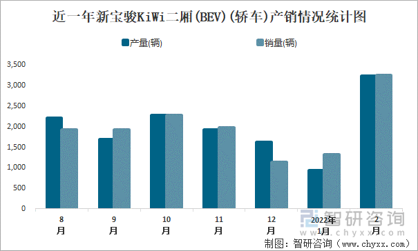 近一年新宝骏KiWi二厢(BEV)(轿车)产销情况统计图