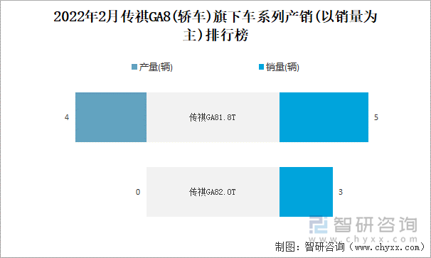 2022年2月传祺GA8(轿车)旗下车系列产销(以销量为主)排行榜