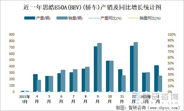 近一年思皓E50A(BEV)(轿车)产销及同比增长统计图