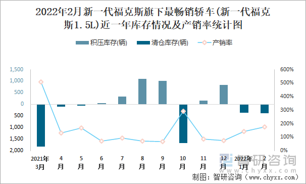 2022年2月新一代福克斯旗下最畅销轿车(新一代福克斯1.5L)近一年库存情况及产销率统计图