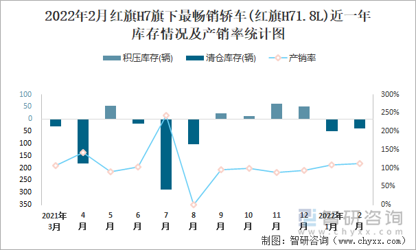 2022年2月红旗H7旗下最畅销轿车(红旗H71.8L)近一年库存情况及产销率统计图