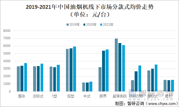 2019-2021年中国油烟机线下市场分款式均价走势（单位：元/台）