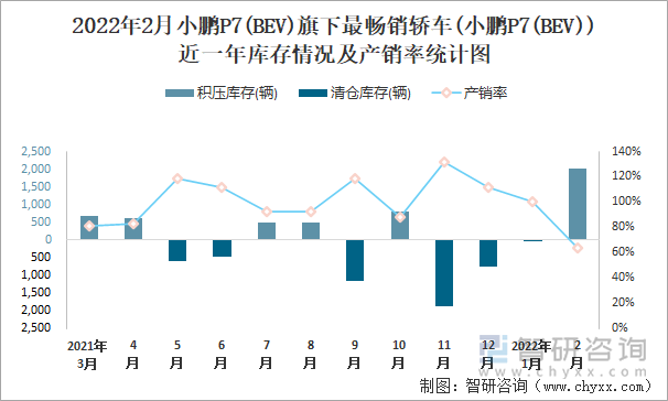 2022年2月小鹏P7(BEV)旗下最畅销轿车(小鹏P7(BEV))近一年库存情况及产销率统计图