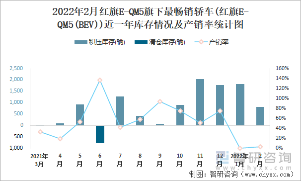 2022年2月红旗E-QM5旗下最畅销轿车(红旗E-QM5(BEV))近一年库存情况及产销率统计图