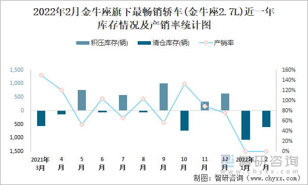 2022年2月金牛座旗下最畅销轿车(金牛座2.7L)近一年库存情况及产销率统计图