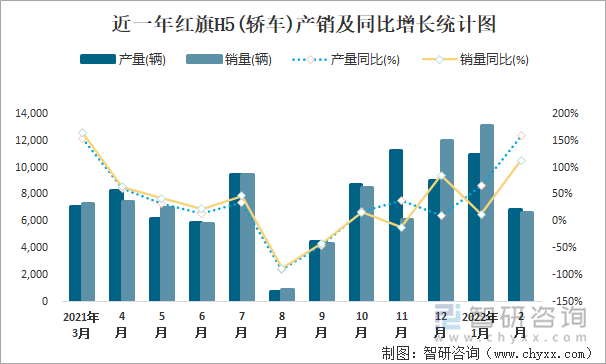 近一年红旗H5(轿车)产销及同比增长统计图