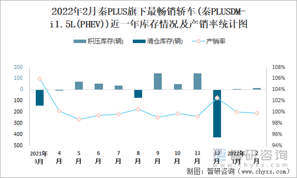 2022年2月秦PLUS旗下最畅销轿车(秦PLUSDM-i1.5L(PHEV))近一年库存情况及产销率统计图