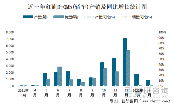 近一年红旗E-QM5(轿车)产销及同比增长统计图