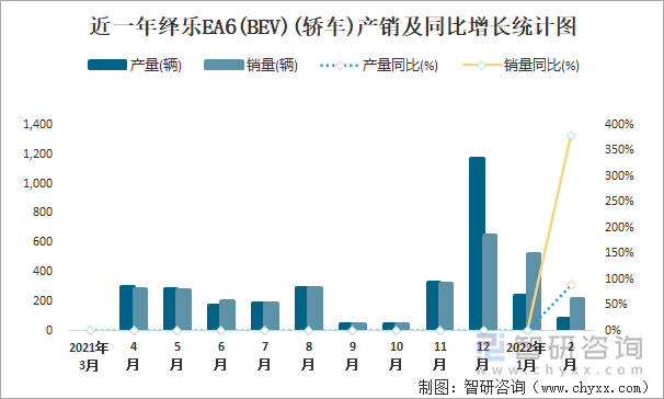 近一年绎乐EA6(BEV)(轿车)产销及同比增长统计图