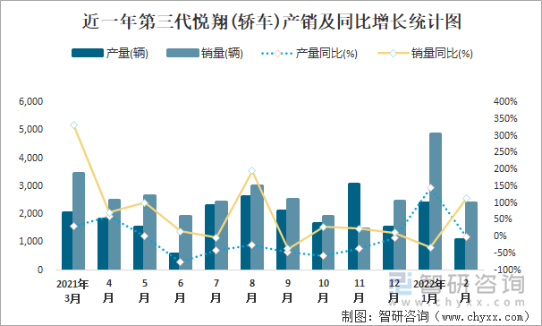 近一年第三代悦翔(轿车)产销及同比增长统计图