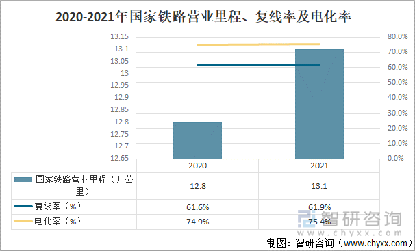 2020-2021年国家铁路营业里程、复线率及电化率