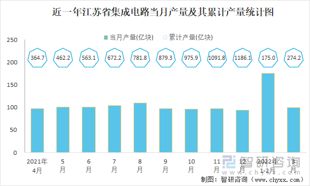 近一年江苏省集成电路当月产量及其累计产量统计图