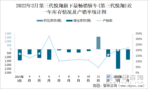 2022年2月第三代悦翔旗下最畅销轿车(第三代悦翔)近一年库存情况及产销率统计图