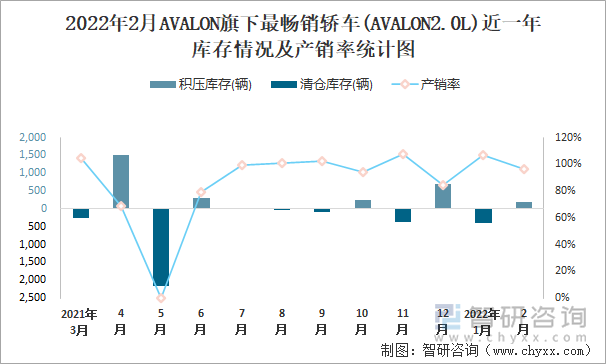 2022年2月AVALON旗下最畅销轿车(AVALON2.0L)近一年库存情况及产销率统计图