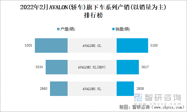 2022年2月AVALON(轿车)旗下车系列产销(以销量为主)排行榜