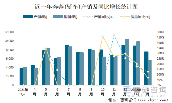 近一年奔奔(轿车)产销及同比增长统计图