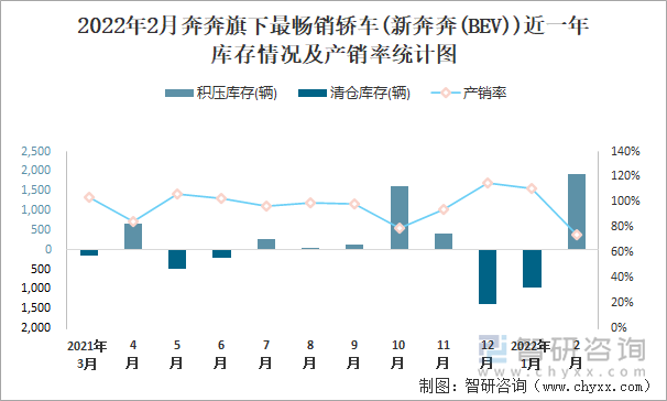 2022年2月奔奔旗下最畅销轿车(新奔奔(BEV))近一年库存情况及产销率统计图