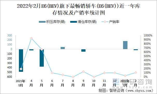 2022年2月E6(BEV)旗下最畅销轿车(E6(BEV))近一年库存情况及产销率统计图