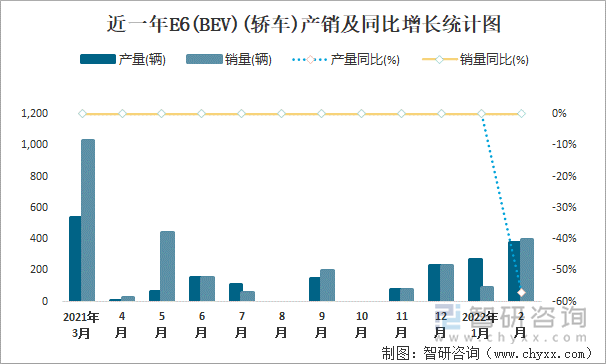 近一年E6(BEV)(轿车)产销及同比增长统计图