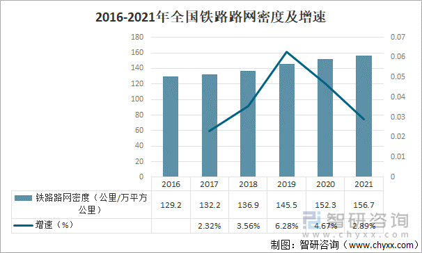 2016-2021年全国铁路路网密度及增速