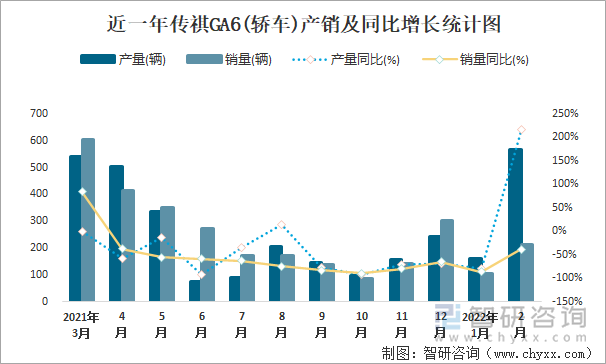 近一年传祺GA6(轿车)产销及同比增长统计图