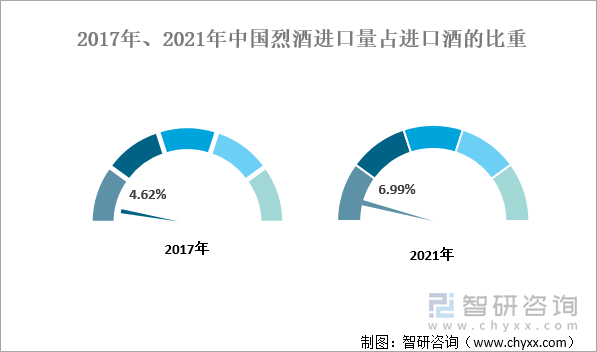 2017年、2021年中国烈酒进口量占进口酒的比重