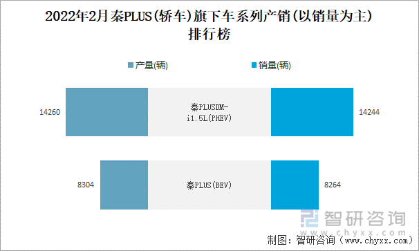 2022年2月秦PLUS(轿车)旗下车系列产销(以销量为主)排行榜