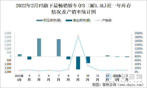 2022年2月F3旗下最畅销轿车(F3三厢1.5L)近一年库存情况及产销率统计图