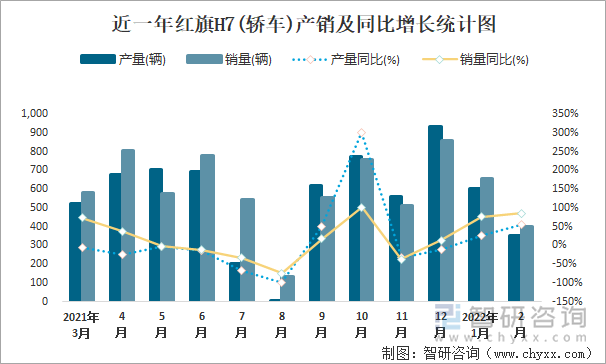 近一年红旗H7(轿车)产销及同比增长统计图