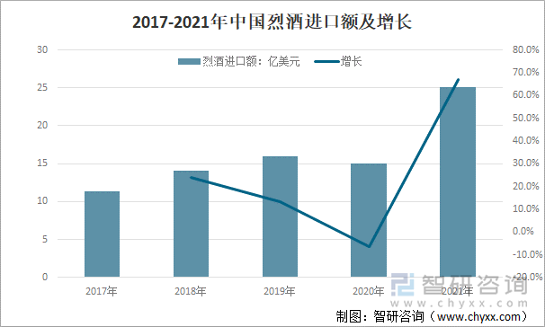 2017-2021年中国烈酒进口额及增长